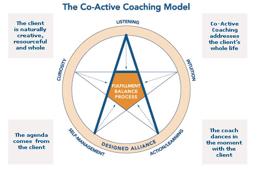 Co-active coaching model
